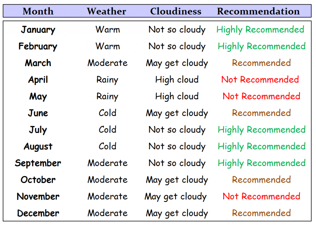 Choosing The Right weather